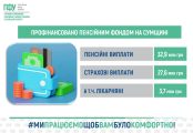Стабільність попри війну: Пенсійний фонд на Сумщині своєчасно розпочав виплати проіндексованих березневих пенсій Стабільність попри війну: Пенсійний фонд на Сумщині своєчасно розпочав виплати проіндексованих березневих пенсій