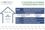 Соціальний захист без черг та хвилювань: Пенсійний фонд Сумщини успішно провів масштабну індексацію виплат