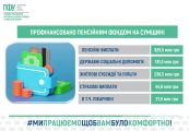 Понад мільярд гривень соціальної підтримки: ПФУ Сумщини прозвітував про фінансування виплат у березні