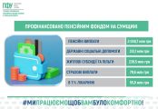 Головне управління Пенсійного фонду в Сумській області успішно профінансувало березневі соціальні зобов’язання Головне управління Пенсійного фонду в Сумській області успішно профінансувало березневі соціальні зобов’язання