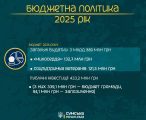 У Сумах збільшили фінансування безпеки, соціальної сфери та інфраструктури У Сумах збільшили фінансування безпеки, соціальної сфери та інфраструктури