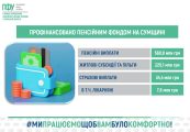 Пенсійний фонд Сумщини успішно профінансував понад 815 мільйонів гривень соціальних виплат на початку квітня Пенсійний фонд Сумщини успішно профінансував понад 815 мільйонів гривень соціальних виплат на початку квітня