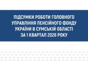 Зростання виплат та понад 375 тисяч послуг: Пенсійний фонд Сумщини підбив підсумки успішної роботи за І квартал 2026 року