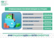 Мешканцям Сумщини профінансували пенсії, лікарняні й субсидії на 2,5 млрд гривень