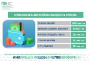 Пенсії, субсидії та соціальні допомоги: на Сумщині профінансували понад 2,4 млрд гривень