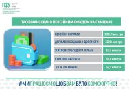 Соціальні виплати без затримок: Пенсійний фонд Сумщини профінансував 2,5 млрд грн у липні