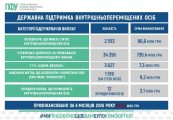 Понад 835 млн грн для переселенців: Пенсійний фонд Сумщини підтримує людей, які втратили дім