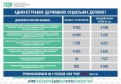 Державні соціальні допомоги: Пенсійний фонд Сумщини адмініструє підтримку для десятків тисяч людей