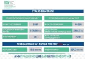 Страхові виплати і лікарняні: Пенсійний фонд Сумщини профінансував понад 445 млн грн підтримки