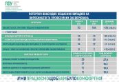 Нещасні випадки, профзахворювання і наслідки агресії РФ: Пенсійний фонд Сумщини підтримує потерпілих