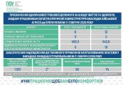 Допомога працівникам критичної інфраструктури та контроль лікарняних: Пенсійний фонд Сумщини працює там, де найвищі ризики