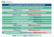 Понад 16 млрд грн надходжень і виплат: Пенсійний фонд Сумщини тримає фінансову стабільність області