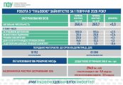 Легалізація зайнятості: Пенсійний фонд Сумщини захищає страховий стаж і майбутні пенсії людей Легалізація зайнятості: Пенсійний фонд Сумщини захищає страховий стаж і майбутні пенсії людей