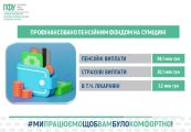 Пенсійний фонд Сумщини спрямував 0,2 млрд грн на пенсії, страхові виплати та підтримку прифронтових громад Пенсійний фонд Сумщини спрямував 0,2 млрд грн на пенсії, страхові виплати та підтримку прифронтових громад