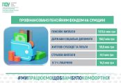 Понад 1,6 млрд грн уже профінансовано: Пенсійний фонд Сумщини тримає виплати навіть під щоденними атаками Понад 1,6 млрд грн уже профінансовано: Пенсійний фонд Сумщини тримає виплати навіть під щоденними атаками