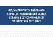 Пенсійний фонд Сумщини за пів року надав понад 700 тисяч послуг Пенсійний фонд Сумщини за пів року надав понад 700 тисяч послуг
