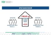 Пенсії на Сумщині готують завчасно, виплачують стабільно, а середній розмір зріс майже на 800 гривень