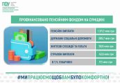 Пенсійний фонд Сумщини профінансував 2,1 млрд грн виплат: понад 1,3 млрд спрямували на пенсії