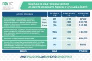 На Сумщині до Дня Незалежності виплатили понад 27,7 млн грн ветеранам, Захисникам і родинам загиблих