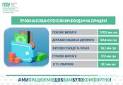 Пенсійний фонд Сумщини завершив серпневе фінансування: на виплати спрямували 2,9 млрд грн