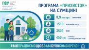 На Сумщині за програмою «Прихисток» виплатили 8,9 млн грн компенсацій за розміщення переселенців На Сумщині за програмою «Прихисток» виплатили 8,9 млн грн компенсацій за розміщення переселенців