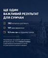 У Сумах погодили 9,3 млн грн компенсацій за пошкоджене житло: Ніколаєнко розповів про результати «єВідновлення»