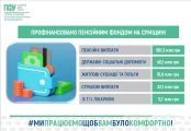 Пенсійний фонд Сумщини профінансував уже 0,8 млрд грн виплат: найбільше спрямували на пенсії