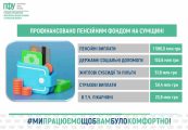 Пенсійний фонд Сумщини профінансував 2,2 млрд грн виплат: куди спрямували кошти