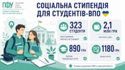 На Сумщині 323 студенти-ВПО вже отримали соціальні стипендії: Пенсійний фонд пояснив умови