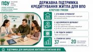 На Сумщині ВПО можуть отримати компенсацію на житловий кредит: у Пенсійному фонді пояснили умови