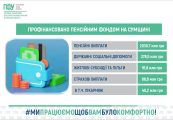 Понад 2,8 млрд грн виплат: Пенсійний фонд Сумщини профінансував пенсії, соцдопомоги та підтримку прифронтових територій