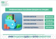 ПФУ Сумщини профінансував уже 1,1 млрд грн: понад пів мільярда спрямували на пенсії