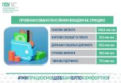 Пенсійний фонд Сумщини профінансував 2,9 млрд грн виплат: понад 771 млн грн спрямовано на «Зимову підтримку»
