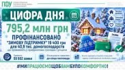 На Сумщині вже профінансували 795,2 млн грн «Зимової підтримки»: Пенсійний фонд попередив про завершення прийому заяв